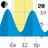 Winterport tide chart for Wednesday, January 20, 2021