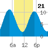 Winterport tide chart for Thursday, January 21, 2021