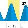 Winterport tide chart for Wednesday, January 27, 2021