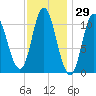 Winterport tide chart for Friday, January 29, 2021