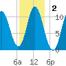 Winterport tide chart for Saturday, January 2, 2021