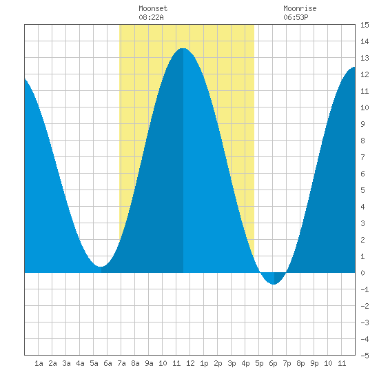 Winterport tide chart for Saturday, January 30, 2021