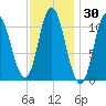 Winterport tide chart for Saturday, January 30, 2021