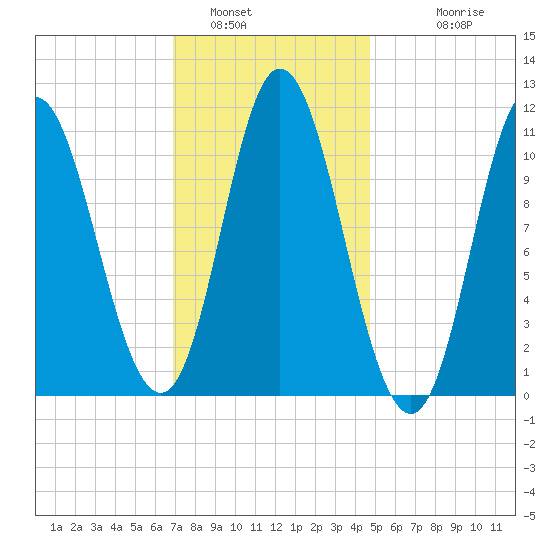 Winterport tide chart for Sunday, January 31, 2021