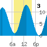 Winterport tide chart for Sunday, January 3, 2021