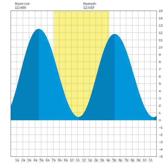Winterport tide chart for Thursday, January 7, 2021