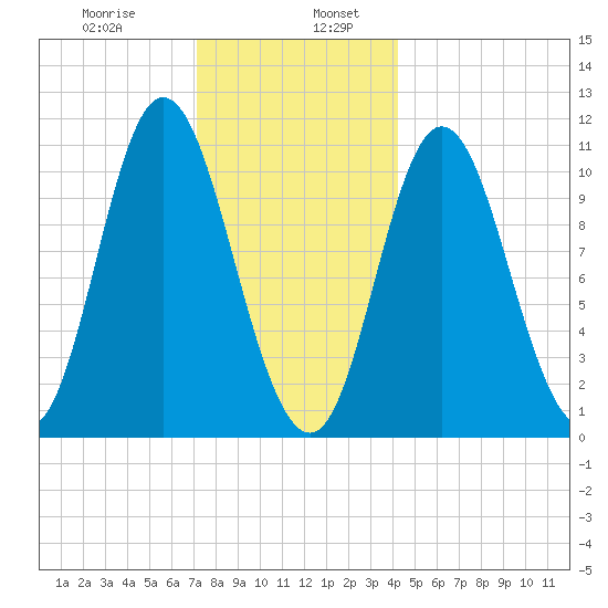 Winterport tide chart for Friday, January 8, 2021