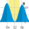 Winterport tide chart for Friday, January 8, 2021