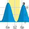 Winterport tide chart for Saturday, January 9, 2021