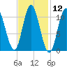 Winterport tide chart for Friday, February 12, 2021