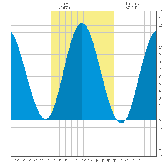 Winterport tide chart for Saturday, February 13, 2021