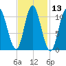 Winterport tide chart for Saturday, February 13, 2021