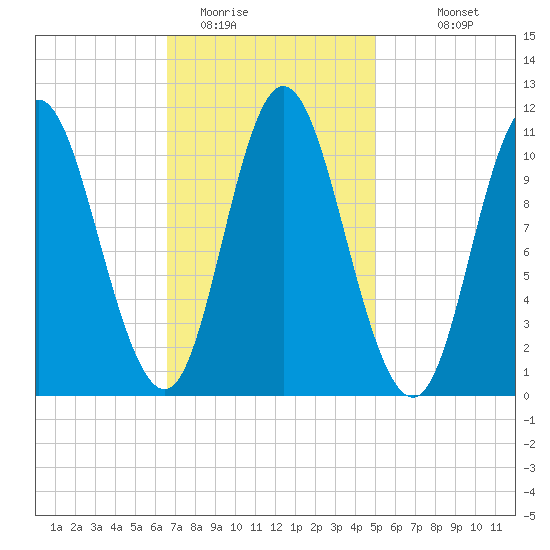 Winterport tide chart for Sunday, February 14, 2021