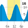 Winterport tide chart for Tuesday, February 16, 2021