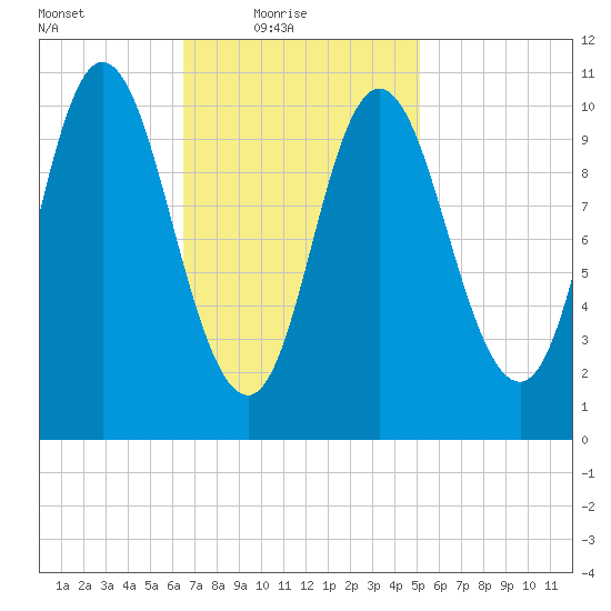 Winterport tide chart for Thursday, February 18, 2021