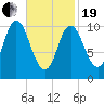 Winterport tide chart for Friday, February 19, 2021