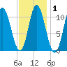 Winterport tide chart for Monday, February 1, 2021