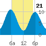 Winterport tide chart for Sunday, February 21, 2021