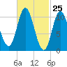 Winterport tide chart for Thursday, February 25, 2021