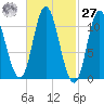 Winterport tide chart for Saturday, February 27, 2021