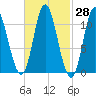 Winterport tide chart for Sunday, February 28, 2021