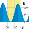 Winterport tide chart for Wednesday, February 3, 2021