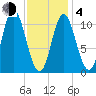 Winterport tide chart for Thursday, February 4, 2021