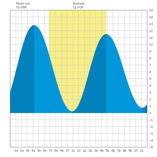 Winterport tide chart for Friday, February 5, 2021