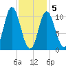 Winterport tide chart for Friday, February 5, 2021