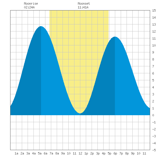 Winterport tide chart for Saturday, February 6, 2021