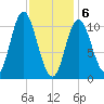 Winterport tide chart for Saturday, February 6, 2021