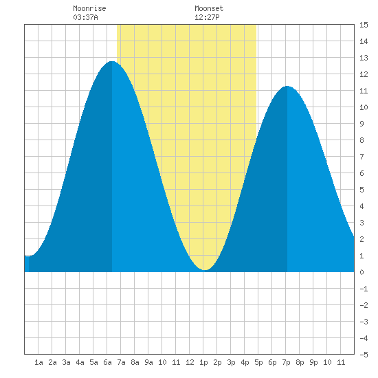Winterport tide chart for Sunday, February 7, 2021