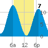 Winterport tide chart for Sunday, February 7, 2021