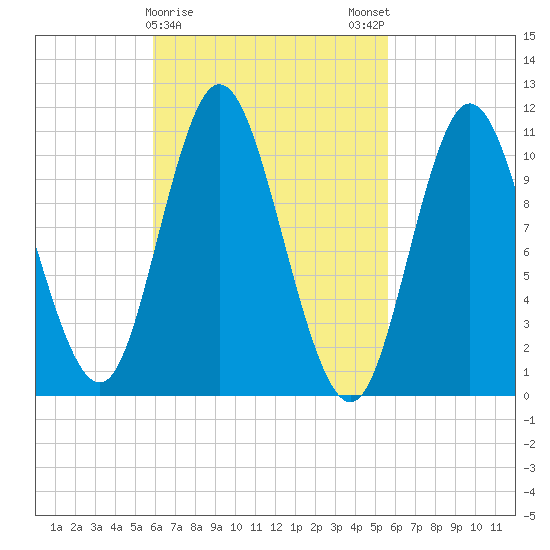 Winterport tide chart for Thursday, March 11, 2021