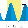 Winterport tide chart for Thursday, March 11, 2021