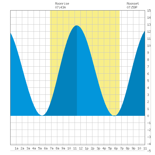 Winterport tide chart for Sunday, March 14, 2021