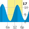 Winterport tide chart for Wednesday, March 17, 2021
