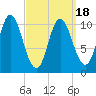 Winterport tide chart for Thursday, March 18, 2021