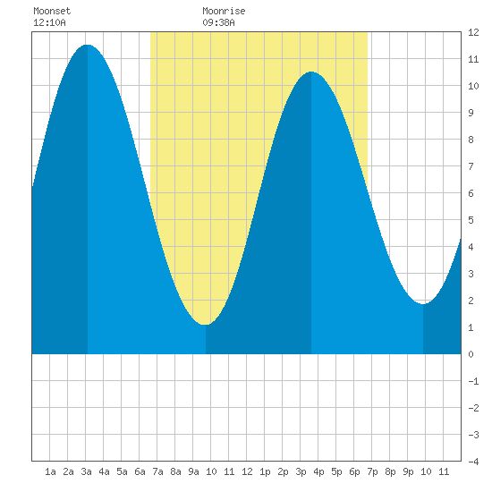Winterport tide chart for Friday, March 19, 2021