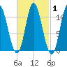 Winterport tide chart for Monday, March 1, 2021