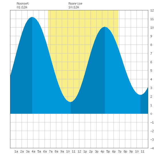 Winterport tide chart for Saturday, March 20, 2021