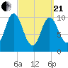 Winterport tide chart for Sunday, March 21, 2021