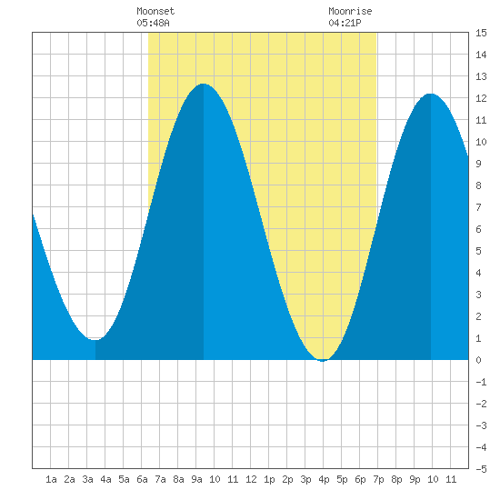 Winterport tide chart for Friday, March 26, 2021