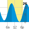 Winterport tide chart for Friday, March 26, 2021