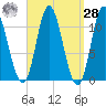 Winterport tide chart for Sunday, March 28, 2021