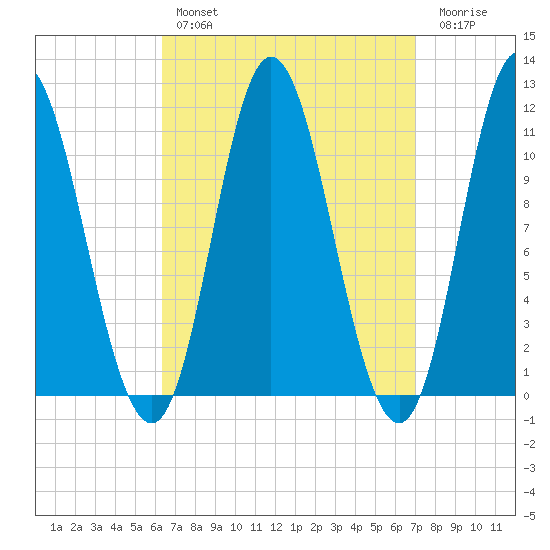 Winterport tide chart for Monday, March 29, 2021