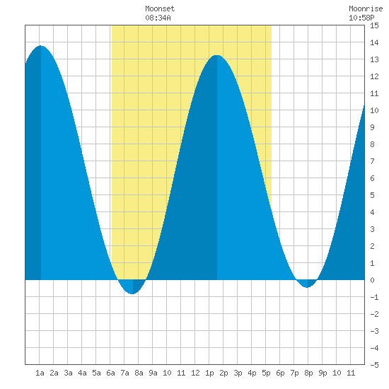 Winterport tide chart for Wednesday, March 3, 2021