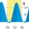 Winterport tide chart for Wednesday, March 3, 2021