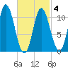 Winterport tide chart for Thursday, March 4, 2021