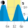 Winterport tide chart for Friday, March 5, 2021
